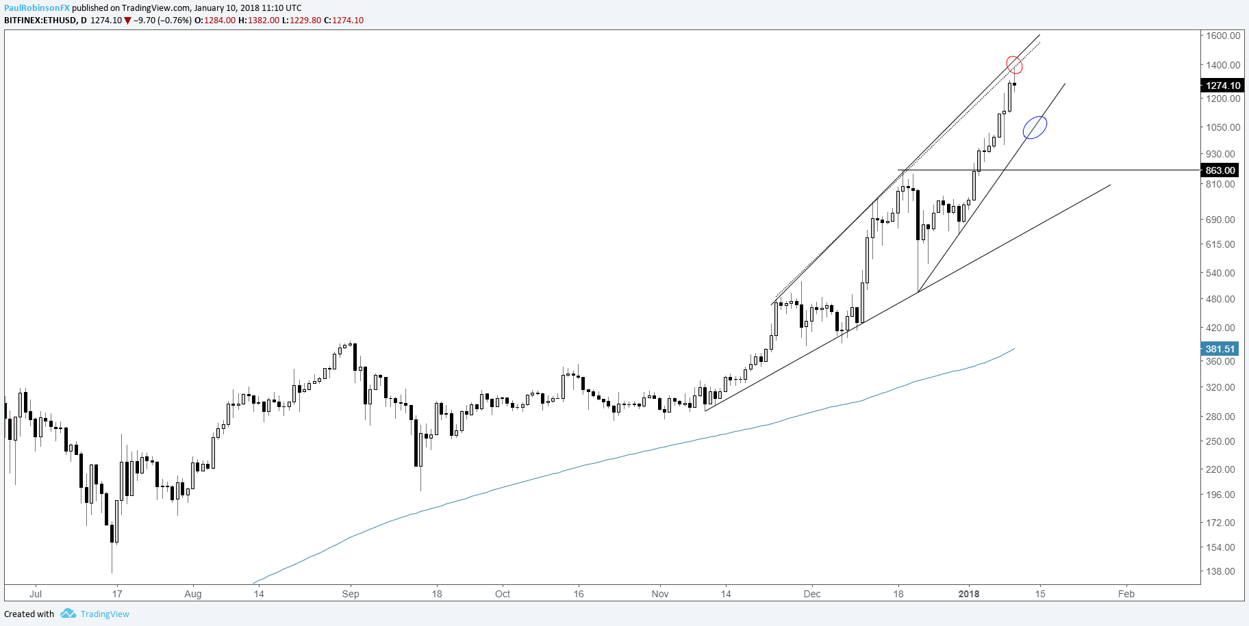 Bitcoin Parabola Ethereum Forecast Chart - 